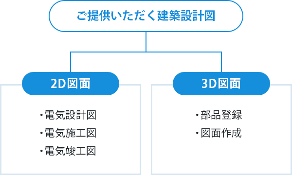 【ご提供いただく建築設計図】２D図面：電気設計図、電気施工図、電気竣工図 ３D図面：部品登録、図面作成